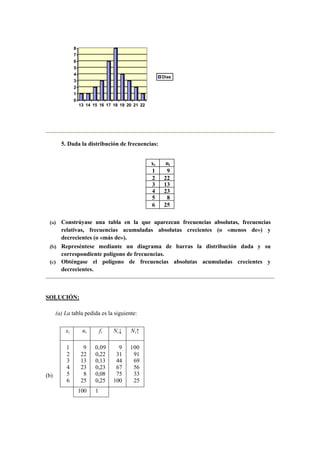 0
1
2
3
4
5
6
7
8
13 14 15 16 17 18 19 20 21 22
Dias
5. Dada la distribución de frecuencias:
xi ni
1 9
2 22
3 13
4 23
5 8
6 25
(a) Constrúyase una tabla en la que aparezcan frecuencias absolutas, frecuencias
relativas, frecuencias acumuladas absolutas crecientes (o «menos de») y
decrecientes (o «más de»).
(b) Represéntese mediante un diagrama de barras la distribución dada y su
correspondiente polígono de frecuencias.
(c) Obténgase el polígono de frecuencias absolutas acumuladas crecientes y
decrecientes.
SOLUCIÓN:
(a) La tabla pedida es la siguiente:
(b)
xi ni fi Ni↓ Ni↑
1 9 0,09 9 100
2 22 0,22 31 91
3 13 0,13 44 69
4 23 0,23 67 56
5 8 0,08 75 33
6 25 0,25 100 25
100 1
 