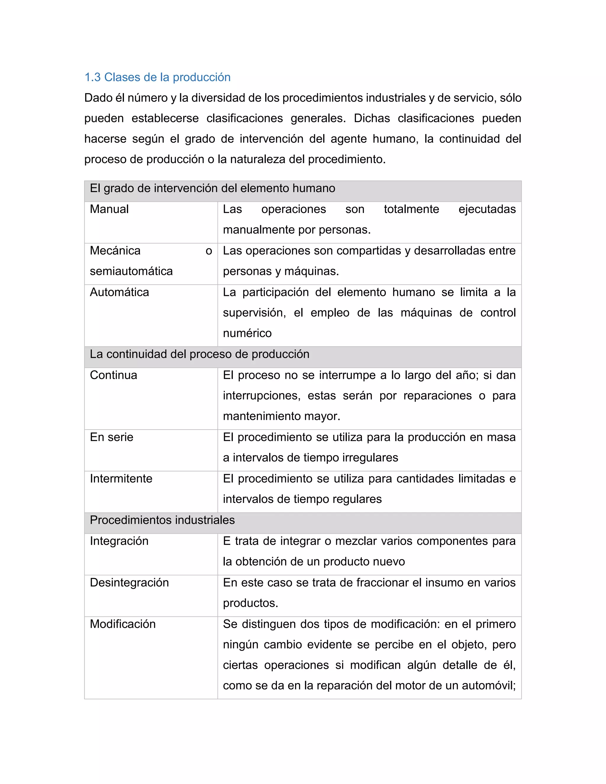 1.3 Clases de la producción
Dado él número y la diversidad de los procedimientos industriales y de servicio, sólo
pueden establecerse clasificaciones generales. Dichas clasificaciones pueden
hacerse según el grado de intervención del agente humano, la continuidad del
proceso de producción o la naturaleza del procedimiento.
El grado de intervención del elemento humano
Manual Las operaciones son totalmente ejecutadas
manualmente por personas.
Mecánica o
semiautomática
Las operaciones son compartidas y desarrolladas entre
personas y máquinas.
Automática La participación del elemento humano se limita a la
supervisión, el empleo de las máquinas de control
numérico
La continuidad del proceso de producción
Continua El proceso no se interrumpe a lo largo del año; si dan
interrupciones, estas serán por reparaciones o para
mantenimiento mayor.
En serie El procedimiento se utiliza para la producción en masa
a intervalos de tiempo irregulares
Intermitente El procedimiento se utiliza para cantidades limitadas e
intervalos de tiempo regulares
Procedimientos industriales
Integración E trata de integrar o mezclar varios componentes para
la obtención de un producto nuevo
Desintegración En este caso se trata de fraccionar el insumo en varios
productos.
Modificación Se distinguen dos tipos de modificación: en el primero
ningún cambio evidente se percibe en el objeto, pero
ciertas operaciones si modifican algún detalle de él,
como se da en la reparación del motor de un automóvil;
 