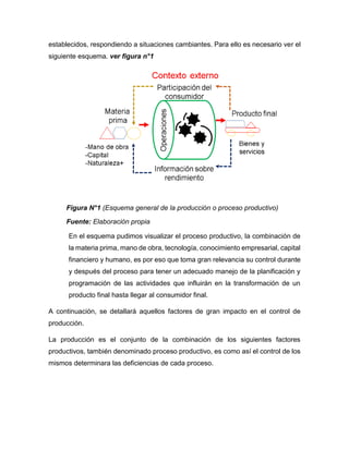 establecidos, respondiendo a situaciones cambiantes. Para ello es necesario ver el
siguiente esquema. ver figura n°1
En el esquema pudimos visualizar el proceso productivo, la combinación de
la materia prima, mano de obra, tecnología, conocimiento empresarial, capital
financiero y humano, es por eso que toma gran relevancia su control durante
y después del proceso para tener un adecuado manejo de la planificación y
programación de las actividades que influirán en la transformación de un
producto final hasta llegar al consumidor final.
A continuación, se detallará aquellos factores de gran impacto en el control de
producción.
La producción es el conjunto de la combinación de los siguientes factores
productivos, también denominado proceso productivo, es como así el control de los
mismos determinara las deficiencias de cada proceso.
Figura N°1 (Esquema general de la producción o proceso productivo)
Fuente: Elaboración propia
 