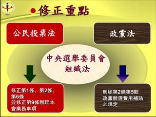 Case 002
修正重點
中央選舉委員會
組織法
公民投票法 政黨法
刪除第2條第5款
政黨競選費用補貼
之規定並修正第9條辦理本
會業務事項
修正第1條、第2條、
第6條
 