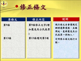 Case 002
修正條文
第9條
第13條
原條文
第9條修正文字(增
加罷免及公民投票
)
第13條增列第2項
修正內容 說明
現行條文本會僅規定
辦理選舉業務，未臻
周延，爰將罷免及公
民投票一併納入。
定明修正條文施行日
期。
 