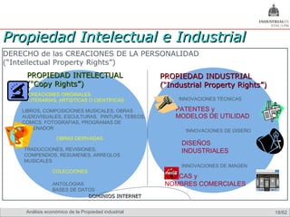 Propiedad Intelectual e Industrial
DERECHO de las CREACIONES DE LA PERSONALIDAD
(“Intellectual Property Rights”)
     PROPIEDAD INTELECTUAL                                    PROPIEDAD INDUSTRIAL
     (“Copy Rights”)                                          (“Industrial Property Rights”)
      CREACIONES ORIGINALES
      LITERARIAS, ARTISTICAS O CIENTÍFICAS                            INNOVACIONES TÉCNICAS

    LIBROS, COMPOSICIONES MUSICALES, OBRAS                            PATENTES y
    AUDIOVISUALES, ESCULTURAS, PINTURA, TEBEOS,                       MODELOS DE UTILIDAD
    COMICS, FOTOGRAFIAS, PROGRAMAS DE
    ORDENADOR
                                                                        INNOVACIONES DE DISEÑO
                 OBRAS DERIVADAS
                                                                       DISEÑOS
    TRADUCCIONES, REVISIONES,                                          INDUSTRIALES
    COMPENDIOS, RESUMENES, ARREGLOS
    MUSICALES
                                                                       INNOVACIONES DE IMAGEN
                COLECCIONES
                                                                MARCAS y
                ANTOLOGIAS                                      NOMBRES COMERCIALES
                BASES DE DATOS
                            DOMINIOS INTERNET


     Análisis económico de la Propiedad industrial Omland, May 2009
                                                Nils                                             18/62
 