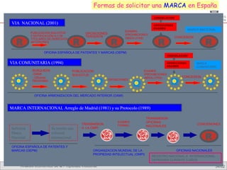 Formas de solicitar una MARCA en España
                                                                                    CANCELACION

VIA NACIONAL (2001)                                                                 OPOSICIONES
                                                                                    EXAMEN
                                                                                                            MARCA NACIONAL
                                                                    EXAMEN
            PUBLICACION SOLICITUD            OPOSICIONES
            Y NOTIFICACIÓN A LOS                                    (PROHIBCIONES
                                             TERCEROS

  R                                    R                    R                          R                            R
                                                                    ABSOLUTAS)                    CONCESION
            TITULARES DE DERECHOS
            ANTERIORES


                   OFICINA ESPAÑOLA DE PATENTES Y MARCAS (OEPM)
                                                                                              CANCELACION

VIA COMUNITARIA (1994)                                                                        OPOSICIONES       MARCA
                                                                                              EXAMEN            COMUNITARIA
             BUSQUEDA                  PUBLICACION                            EXAMEN
             -OAMI                     SOLICITUD                              (PROHIBCIONES
             - Oficinas                                                       ABSOLUTAS)              CONCESION
             Nacionales                                    OPOSICIONES




              OFICINA ARMONIZACION DEL MERCADO INTERIOR (OAMI)



MARCA INTERNACIONAL Arreglo de Madrid (1981) y su Protocolo (1989)

                                                                                TRANSMISION
                                                                EXAMEN          OFICINAS
                                           TRANSMISION          FORMAL                                          CONCESIONES
                                                                                NACIONALES
Solicitud                 Se tramita una   A LA OMPI


                                                                                                                    R
Marca                     solicitud
Nacional                  internacional

OFICINA ESPAÑOLA DE PATENTES Y
MARCAS (OEPM)                                    ORGANIZACION MUNDIAL DE LA                        OFICINAS NACIONALES
                                                 PROPIEDAD INTELECTUAL (OMPI)
                                                                                    REGISTRO NACIONAL E INTERNACIONAL
                                                                                    DEPENDEN DURANTE 5 AÑOS
     Análisis económico de la Propiedad industrial Omland, May 2009
                                                Nils                                                                      54/62
 
