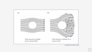 KV
Flow around a cylinder
for an inviscid fluid
Flow around a cylinder for a
viscous fluid
(Andrews & Jelley 2007)
 