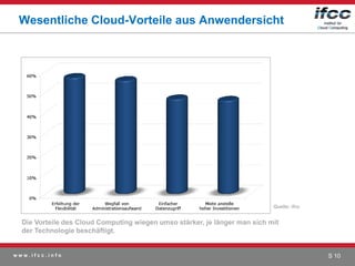 Wesentliche Cloud-Vorteile aus Anwendersicht




                                                                            Quelle: ifcc


  Die Vorteile des Cloud Computing wiegen umso stärker, je länger man sich mit
  der Technologie beschäftigt.


www.ifcc.info                                                                              S 10
 