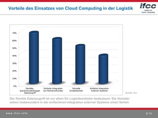 Vorteile des Einsatzes von Cloud Computing in der Logistik




                                                                                   Quelle: ifcc

  Der flexible Datenzugriff ist vor allem für Logistikanbieter bedeutsam. Die Verlader
  sehen insbesondere in der einfacheren Integration externer Systeme einen Vorteil.


www.ifcc.info                                                                                     S 13
 