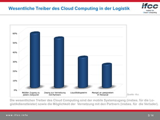 Wesentliche Treiber des Cloud Computing in der Logistik




                                                                                  Quelle: ifcc

  Die wesentlichen Treiber des Cloud Computing sind der mobile Systemzugang (insbes. für die Lo-
  gistikdienstleister) sowie die Möglichkeit der Vernetzung mit den Partnern (insbes. für die Verlader).


www.ifcc.info                                                                                    S 14
 