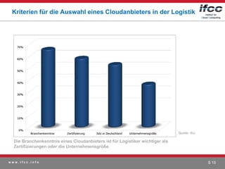Kriterien für die Auswahl eines Cloudanbieters in der Logistik




                                                                               Quelle: ifcc

  Die Branchenkenntnis eines Cloudanbieters ist für Logistiker wichtiger als
  Zertifizierungen oder die Unternehmensgröße.


www.ifcc.info                                                                                 S 15
 
