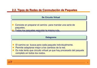 2.2. Tipos de Redes de Conmutación de Paquetes2.2. Tipos de Redes de Conmutación de Paquetes
9
 Consiste en preparar el camino para mandar una serie de
paquetes.
 Todos los paquetes seguirán la misma ruta.
 Consiste en preparar el camino para mandar una serie de
paquetes.
 Todos los paquetes seguirán la misma ruta.
De Circuito VirtualDe Circuito Virtual
 El camino se busca para cada paquete individualmente.
 Permite adaptarse mejor a los cambios de la red.
 Es más lento que circuito virtual ya que hay procesado del paquete
completo en todos los nodos.
 El camino se busca para cada paquete individualmente.
 Permite adaptarse mejor a los cambios de la red.
 Es más lento que circuito virtual ya que hay procesado del paquete
completo en todos los nodos.
DatagramaDatagrama
 