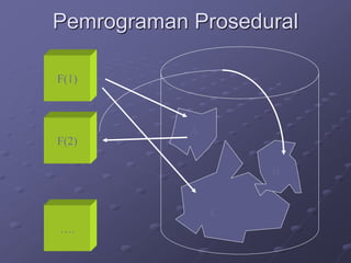 Pemrograman Prosedural
F(1)
F(2)
….
A
B
C
 