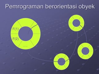 Pemrograman berorientasi obyek
F(1)
F(2)
….
 