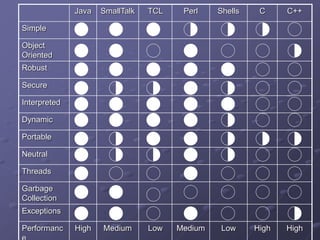 Java SmallTalk TCL Perl Shells C C++
Simple
Object
Oriented
Robust
Secure
Interpreted
Dynamic
Portable
Neutral
Threads
Garbage
Collection
Exceptions
Performanc High Medium Low Medium Low High High
 
