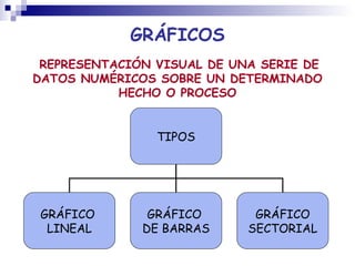 GRÁFICOS REPRESENTACIÓN VISUAL DE UNA SERIE DE DATOS NUMÉRICOS SOBRE UN DETERMINADO HECHO O PROCESO TIPOS GRÁFICO  LINEAL GRÁFICO  DE BARRAS GRÁFICO SECTORIAL 