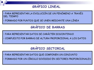 GRÁFICO LINEAL PARA REPRESENTAR LA EVOLUCIÓN DE UN FENÓMENO A TRAVÉS DEL TIEMPO FORMADO POR PUNTOS QUE SE UNEN MEDIANTE UNA LÍNEA GRÁFICO DE BARRAS PARA REPRESENTAR DATOS DE CARÁCTER DISCONTINUO COMPUESTO POR BARRAS DE ALTURA PROPORCIONAL A LOS DATOS GRÁFICO SECTORIAL PARA REPRESENTAR DATOS QUE COMPONEN UN CONJUNTO FORMADO POR UN CÍRCULO DIVIDIDO EN SECTORES PROPORCIONALES 