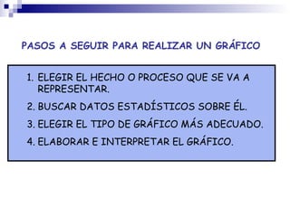 PASOS A SEGUIR PARA REALIZAR UN GRÁFICO ELEGIR EL HECHO O PROCESO QUE SE VA A REPRESENTAR. BUSCAR DATOS ESTADÍSTICOS SOBRE ÉL. ELEGIR EL TIPO DE GRÁFICO MÁS ADECUADO. ELABORAR E INTERPRETAR EL GRÁFICO. 