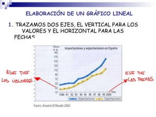 ELABORACIÓN DE UN GRÁFICO LINEAL 1.  TRAZAMOS DOS EJES, EL VERTICAL PARA LOS  VALORES Y EL HORIZONTAL PARA LAS FECHAS 