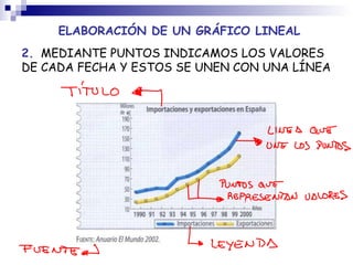 ELABORACIÓN DE UN GRÁFICO LINEAL 2.   MEDIANTE PUNTOS INDICAMOS LOS VALORES DE CADA FECHA Y ESTOS SE UNEN CON UNA LÍNEA 