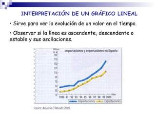 INTERPRETACIÓN DE UN GRÁFICO LINEAL Sirve para ver la evolución de un valor en el tiempo. Observar si la línea es ascendente, descendente o estable y sus oscilaciones. 
