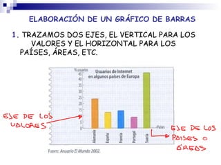 ELABORACIÓN DE UN GRÁFICO DE BARRAS 1.  TRAZAMOS DOS EJES, EL VERTICAL PARA LOS  VALORES Y EL HORIZONTAL PARA LOS PAÍSES, ÁREAS, ETC. 