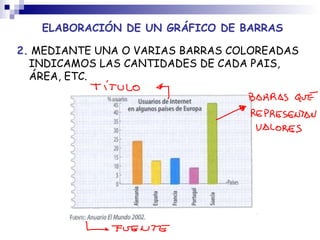 ELABORACIÓN DE UN GRÁFICO DE BARRAS 2.  MEDIANTE UNA O VARIAS BARRAS COLOREADAS INDICAMOS LAS CANTIDADES DE CADA PAIS, ÁREA, ETC. 