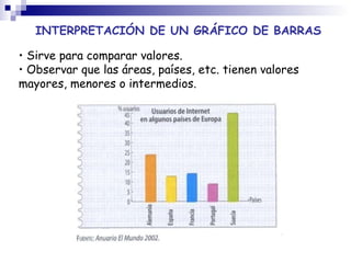 INTERPRETACIÓN DE UN GRÁFICO DE BARRAS Sirve para comparar valores. Observar que las áreas, países, etc. tienen valores mayores, menores o intermedios. 