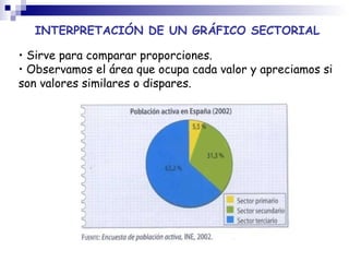 INTERPRETACIÓN DE UN GRÁFICO SECTORIAL Sirve para comparar proporciones. Observamos el área que ocupa cada valor y apreciamos si son valores similares o dispares. 