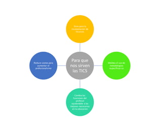 Para que
nos sirven
las TICS
Sirve para la
incorporacion de
recursos
Moldea el uso de
metodologias
especificas ca
Cambia las
funciones del
profesor
ayudandole a las
mejoras necesarias
en la educacion
Reduce costos para
aumentar el
profesionalismo
 