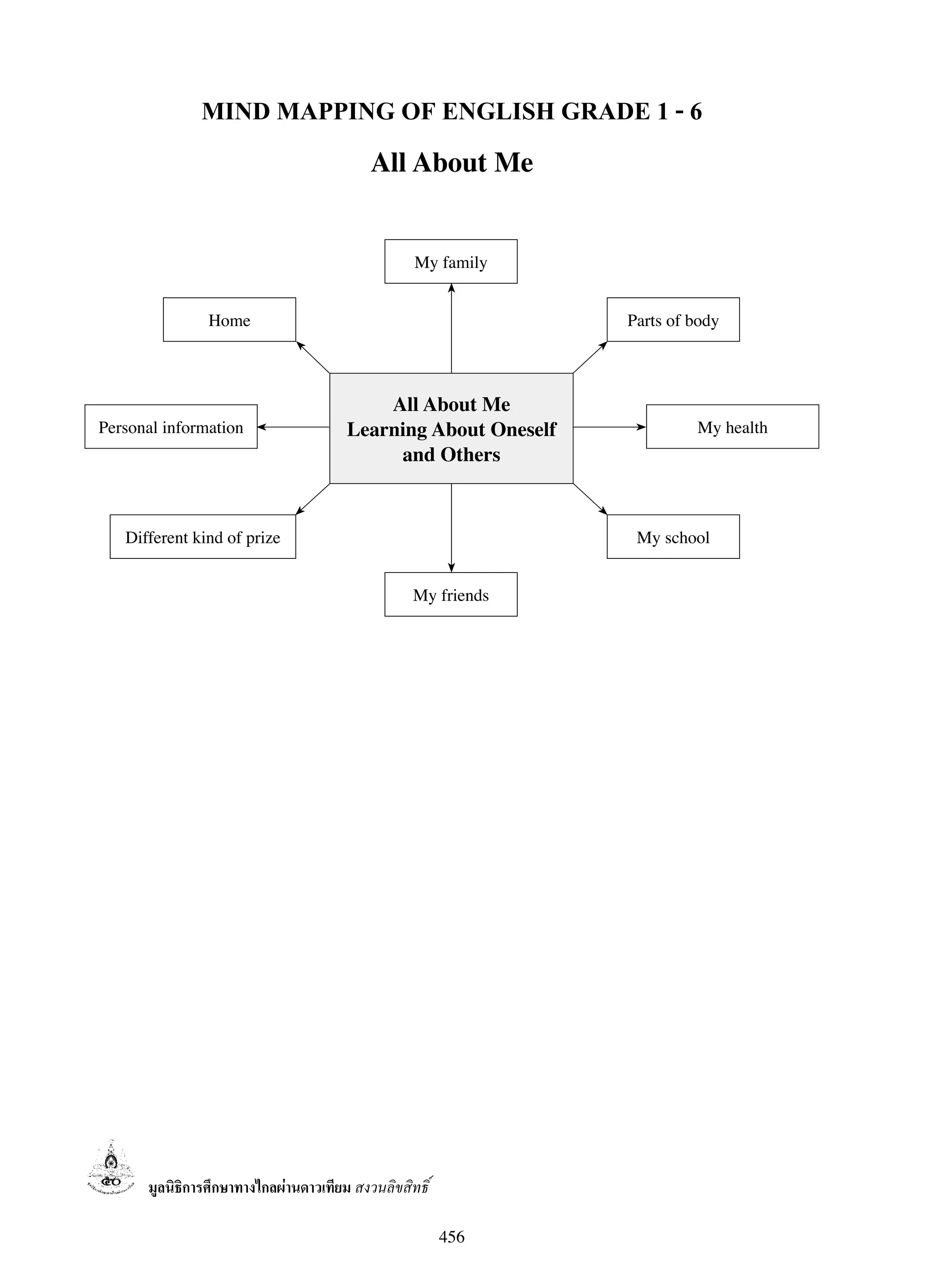 T1 mind map+188 | PDF