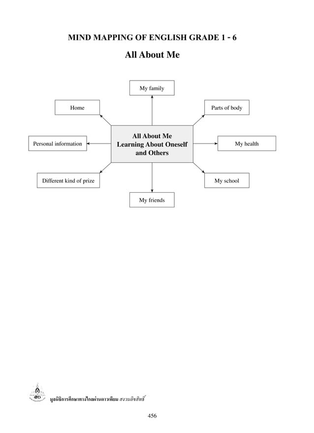 T1 mind map+188 | PDF
