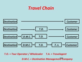 104
Travel Chain
Destination
Destination
Destination
Destination
Customer
Customer
Customer
Customer
T.O.
T.O.
T.O.
D.M.C.
D.M.C. T.A.
T.O. = Tour Operator / Wholesaler T.A. = Travelagent
D.M.C. = Destination Management Company
 