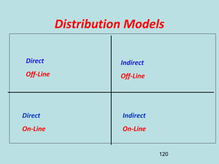 120
Distribution Models
Direct
Off-Line
Direct
On-Line
Indirect
Off-Line
Indirect
On-Line
 