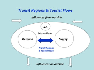 123
Transit Regions & Tourist Flows
Demand Supply
Intermediaries
Influences from outside
Influences on outside
Transit Regions
& Tourist Flows
S.I.
 
