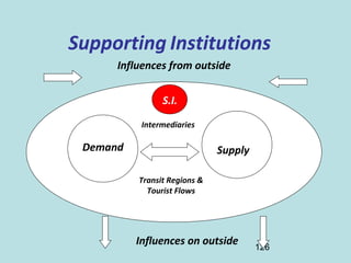 126
Supporting Institutions
Demand Supply
Intermediaries
Influences from outside
Influences on outside
Transit Regions &
Tourist Flows
S.I.
S.I.
 