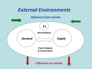 129
External Environments
Demand Supply
Intermediaries
Influences from outside
Influences on outside
Transit Regions
& Tourist Flows
S.I.
 