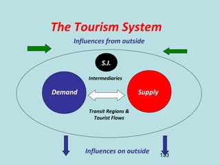 133
The Tourism System
Demand Supply
Intermediaries
Influences from outside
Influences on outside
Transit Regions &
Tourist Flows
S.I.
 