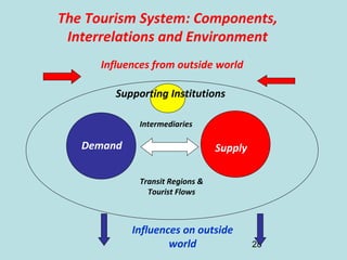 28
The Tourism System: Components,
Interrelations and Environment
Demand Supply
Intermediaries
Influences from outside world
Influences on outside
world
Transit Regions &
Tourist Flows
Supporting Institutions
 