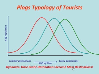 47
%ofPopulation
Familiar destinations Exotic destinations
Dynamics: Once Exotic Destinations become Mass Destinations!
Plogs Typology of Tourists
Shift of Time
 