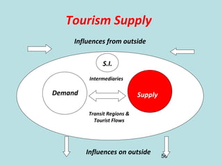56
Tourism Supply
Demand Supply
Intermediaries
Influences from outside
Influences on outside
Transit Regions &
Tourist Flows
S.I.
 