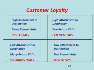 83
Customer Loyalty
High Attachment to
Destination
Many Return Visits
HIGH LOYALS
Low Attachment to
Destination
Many Return Visits
SPURIOUS LOYALS
High Attachment to
Destination
Few Return Visits
LATENT LOYALS
Low Attachment to
Destination
Few Return Visits
LOW LOYALS
 