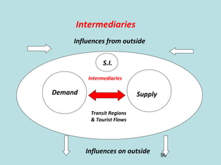 96
Intermediaries
Demand Supply
Intermediaries
Influences from outside
Influences on outside
Transit Regions
& Tourist Flows
S.I.
 