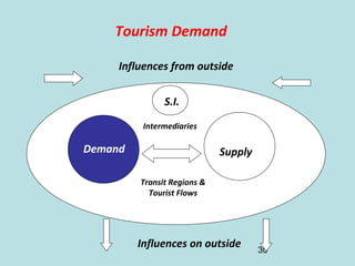 30
Tourism Demand
Demand Supply
Intermediaries
Influences from outside
Influences on outside
Transit Regions &
Tourist Flo...