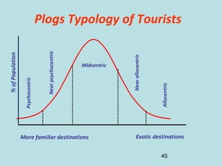 45
%ofPopulation
Psychocentric
Nearpsychocentric
Nearallocentric
Allocentric
More familiar destinations Exotic destination...