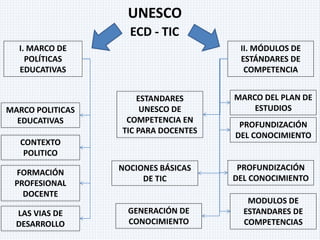 UNESCO
ECD - TIC
MARCO POLITICAS
EDUCATIVAS
CONTEXTO
POLITICO
FORMACIÓN
PROFESIONAL
DOCENTE
LAS VIAS DE
DESARROLLO
ESTANDARES
UNESCO DE
COMPETENCIA EN
TIC PARA DOCENTES
MARCO DEL PLAN DE
ESTUDIOS
NOCIONES BÁSICAS
DE TIC
PROFUNDIZACIÓN
DEL CONOCIMIENTO
PROFUNDIZACIÓN
DEL CONOCIMIENTO
GENERACIÓN DE
CONOCIMIENTO
MODULOS DE
ESTANDARES DE
COMPETENCIAS
II. MÓDULOS DE
ESTÁNDARES DE
COMPETENCIA
I. MARCO DE
POLÍTICAS
EDUCATIVAS
 