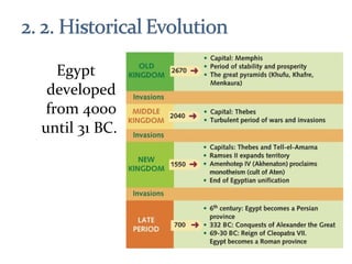 Egypt
developed
from 4000
until 31 BC.
 