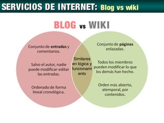 SERVICIOS DE INTERNET: Blog vs wiki

             BLOG     vs   WIKI


                   Similares
                  en lógica y
                  funcionami
                     ento
 