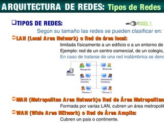 A RQUITECTURA DE REDES: Tipos de Redes
  TIPOS DE REDES:
            Según su tamaño las redes se pueden clasificar en:
  LA N (Local A r ea Networ k) o Red de ár ea local:
                       limitada físicamente a un edificio o a un entorno de
                       Ejemplo: red de un centro comercial, de un colegio,
                       En caso de tratarse de una red inalámbrica se deno




  MA N (Metr opolitan A r ea Networ k)o Red de Á r ea Metr opolitana
                                                            opolitan
                       Formada por varias LAN, cubren un área metropolit
  WA N (Wide A r ea NEtwor k) o Red de Á r ea A mplia:
                       Cubren un pais o continente.
 
