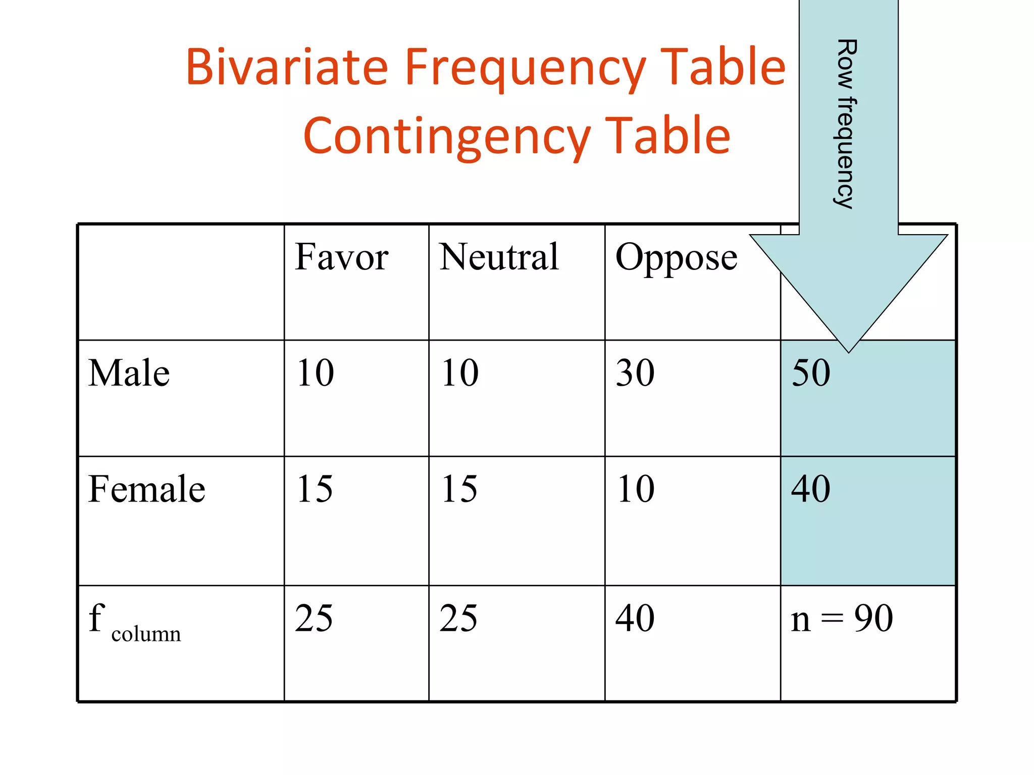 Bivariate Frequency Table or




                                               Row frequency
                Contingency Table

               Favor   Neutral   Oppose   f row

Male           10      10        30       50

Female         15      15        10       40


f column       25      25        40       n = 90
 