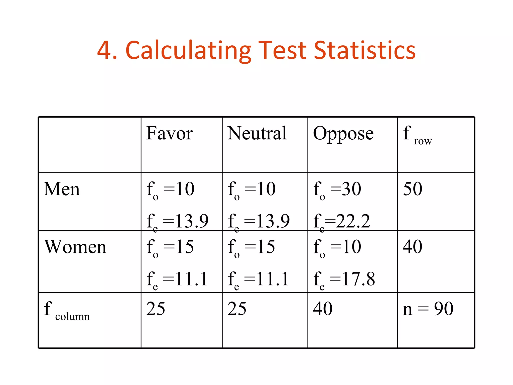 4. Calculating Test Statistics

               Favor    Neutral    Oppose     f row

Men            fo =10   fo =10     fo =30     50
               fe =13.9 fe =13.9   fe=22.2
Women          fo =15   fo =15     fo =10     40
               fe =11.1 fe =11.1   fe =17.8
f column       25       25         40         n = 90
 