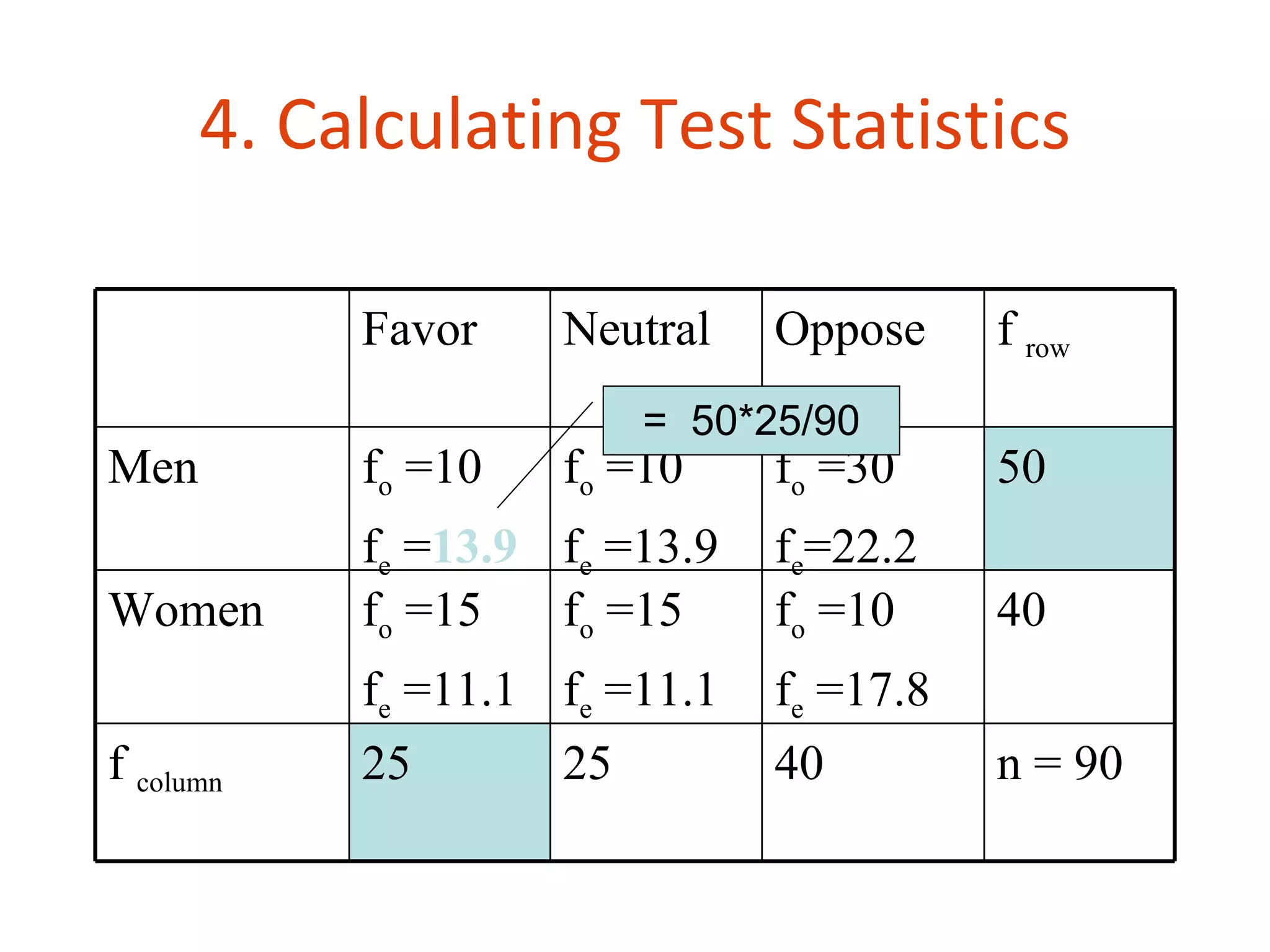 4. Calculating Test Statistics

           Favor    Neutral    Oppose     f row
                        = 50*25/90
Men        fo =10   fo =10     fo =30     50
           fe =13.9 fe =13.9   fe=22.2
Women      fo =15   fo =15     fo =10     40
           fe =11.1 fe =11.1   fe =17.8
f column   25       25         40         n = 90
 