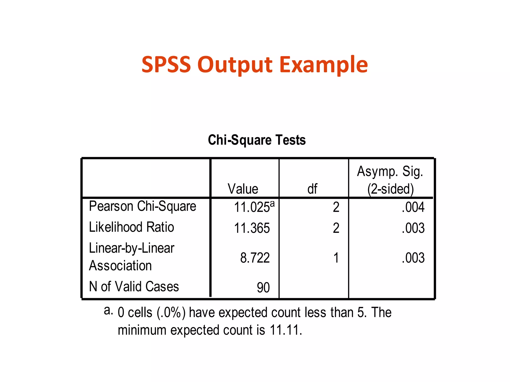 SPSS Output Example

                     Chi-Square Tests

                                                 Asymp. Sig.
                        Value           df        (2-sided)
Pearson Chi-Square       11.025a             2           .004
Likelihood Ratio         11.365              2           .003
Linear-by-Linear
                           8.722             1            .003
Association
N of Valid Cases              90
  a. 0 cells (.0%) have expected count less than 5. The
     minimum expected count is 11.11.
 